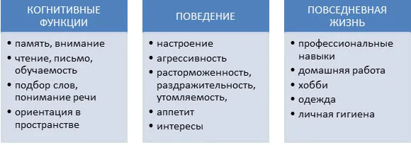 Проблемы при деменции: когнитивные функции, поведение, повседневная жизнь