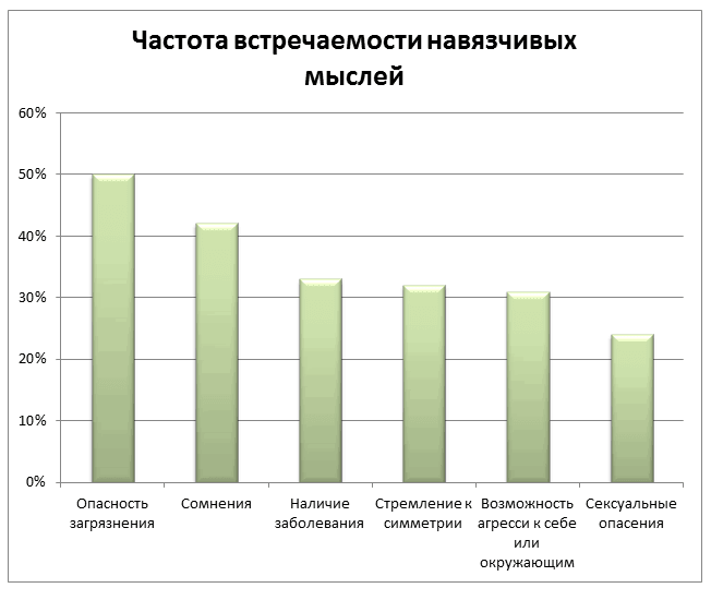 Частота встречаемости навязчивых мыслей