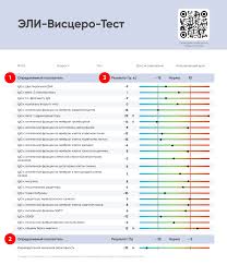 ЭЛИ-Висцеро-Тест