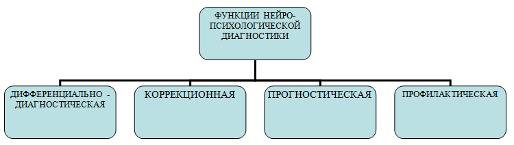 Функции нейро-психологической диагностики Функции нейро-психологической диагностики