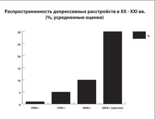 Распространённость депрессивных расстройств в мире