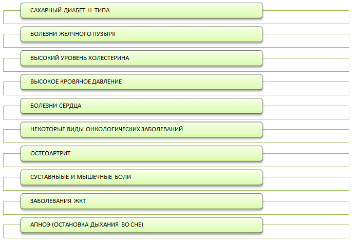 Последствия переедания - minutkoclinic.com