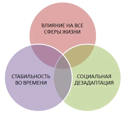 Критерии симптомов расстройства личности