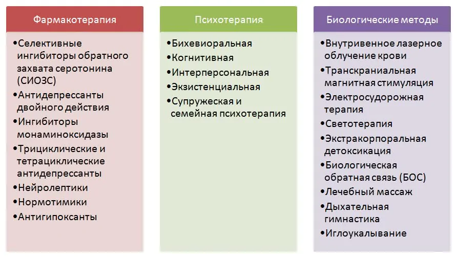  фармакотерапия, психотерапия, биологические методы