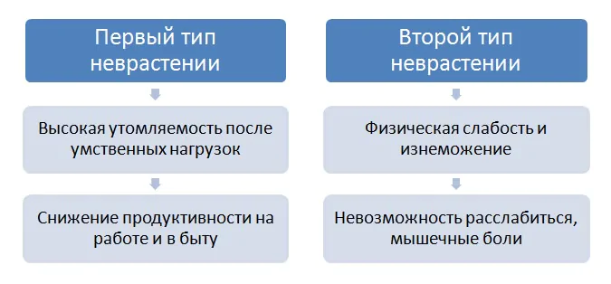 Типы неврастении: умственная и физическая утомляемость