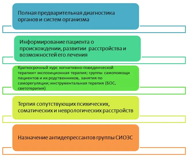 Лечение навязчивых состояний в клинике Минутко