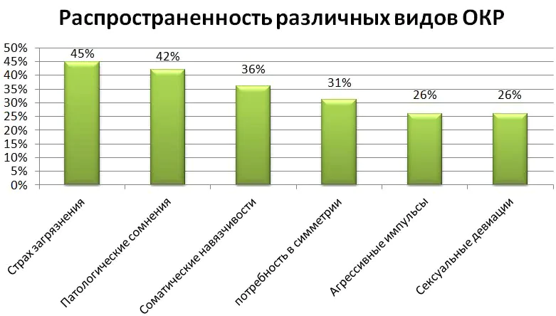 Распространенность различных видов ОКР