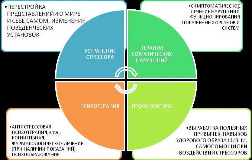 Схема лечения стерсса