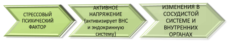 Схема развития психосоматических заболеваний