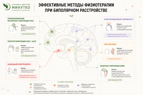 методы физиотерапии при биполярном расстройстве 