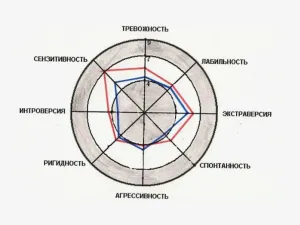 Определение типа и структуры личности